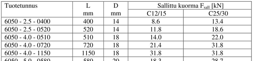 25 - raudoitetun betonin lujuus vähintään C12/15 tai C25/30 - raudoittamattoman betonin lujuus vähintään C12/15 - rakennepaksuus oltava sallituissa rajoissa Jos nostokulma on 10 < β/2 30, tulee