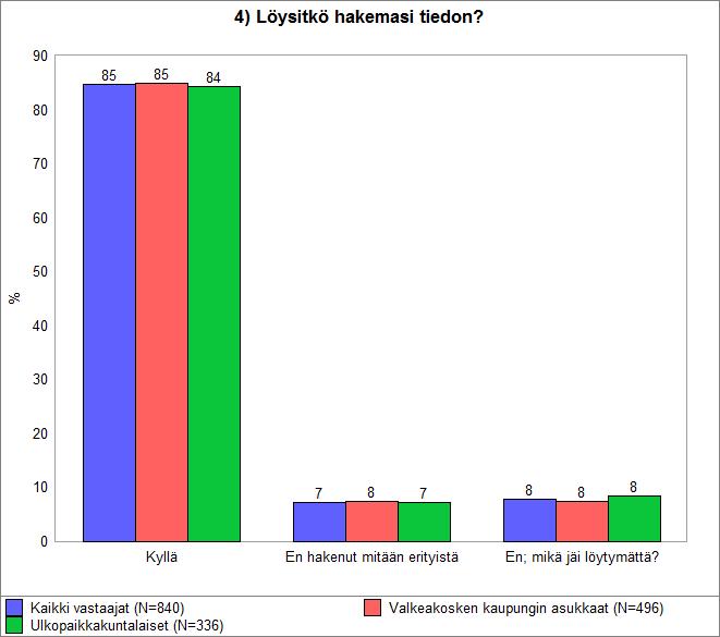 OnlineTutkimus Oy Tutkimusraportti Sivu 7/36 2.4. Löysitkö hakemasi tiedon? Kaikista vastaajista 85% oli löytänyt hakemansa tiedon, kun taas 8% ei ollut löytänyt hakemaansa tietoa.