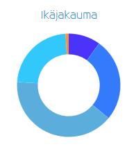 Kuvio 2. Henkilöstön ikäjakauma, joilla sairauspoissaolopäiviä vuonna 2016. Kuvio 3.