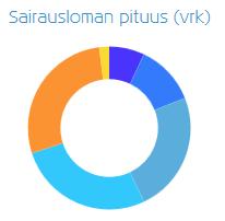 Työnantajan työkyvyn ylläpitämiseen tähtäävät toimenpiteet heijastuvat siihen, kuinka tehokkaasti työntekijöiden työhön paluuta onnistutaan edistämään.