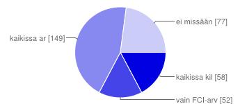 Tulisiko keinun elektronisten kontaktipintojen olla pakollisia? kaikissa kilpailuissa 58 16.2 % vain FCI-arvokilpailuissa 52 14.
