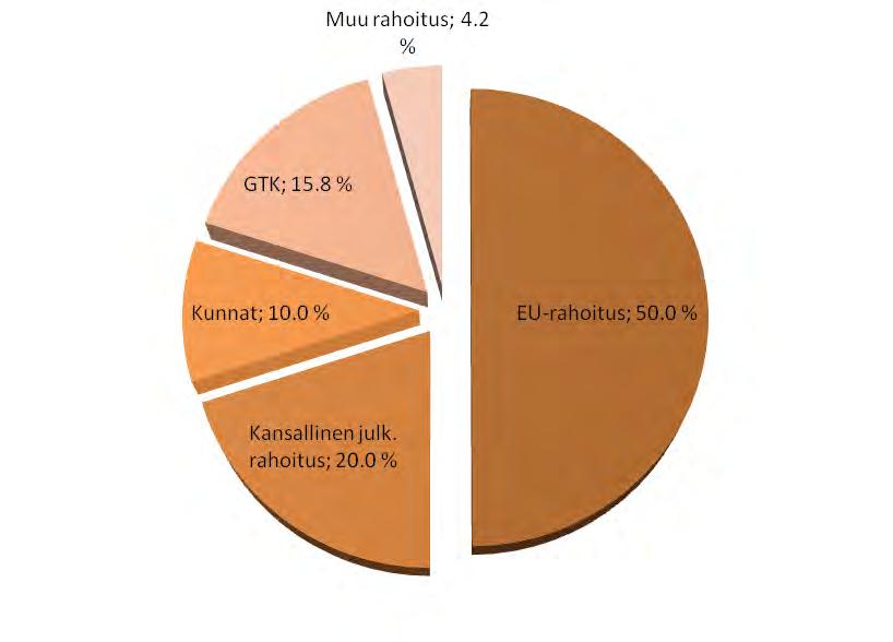 Kuva 1. ILLKKA -projektin rahoitus 1.3 Projektiorganisaatio Projektia hallinnoi Itä- Lapin kuntayhtymä ja sen projektipäällikkönä on toiminut kehittämispäällikkö Aila Ryhänen 31.3.2016 asti ja 1.11.