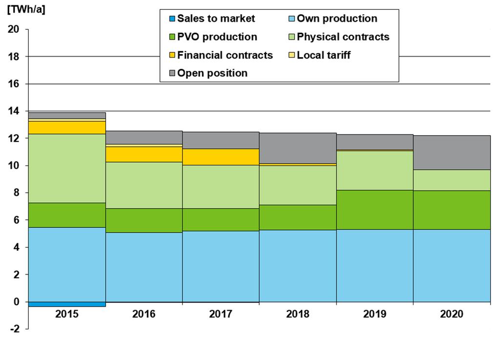 electricity procurement * Q4 2016 *) Pulp, paper and board mills in Europe