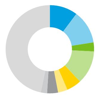 Ownership Distribution as of 31 December 2016 % of shares % of votes % of shareholders FAM AB 10.2% 27.3% 0.0% % of shares held Solidium Oy* 12.3% 25.1% 0.