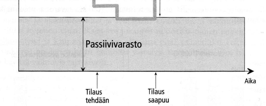 10 Passiivivarasto aiheutuu siis osin virheellisestä menekin arvioinnista. Tilauserien ollessa menekkiä suuremmat, jää tuotteita varastoon haluttua pidemmäksi aikaa.