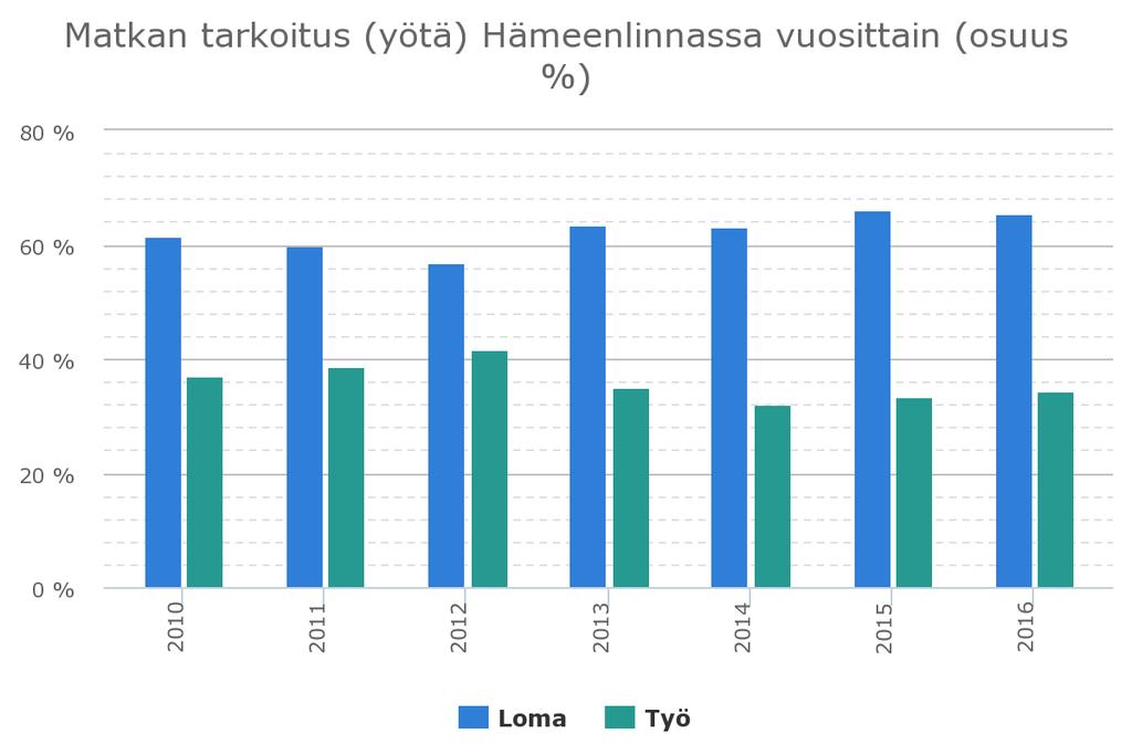 Rekisteröityjen majoitusliikkeiden kapasiteetti on kasvanut 2010-luvulla vain hieman, vuoden 2010 1 644 vuodepaikasta 1 702 vuodepaikkaan vuonna 2016.