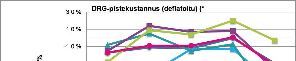 Tuottavuus *) Peruspalveluiden hintaindeksi 0,9 % (Tilastokeskus 16.4.