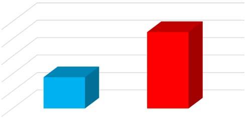 Vedenkulutus 2016: Vedenkulutus laski merkittävästi edelliseen vuoteen verrattuna. Suurin tekijä oli jalostetuotannon siirto Ruotsiin.