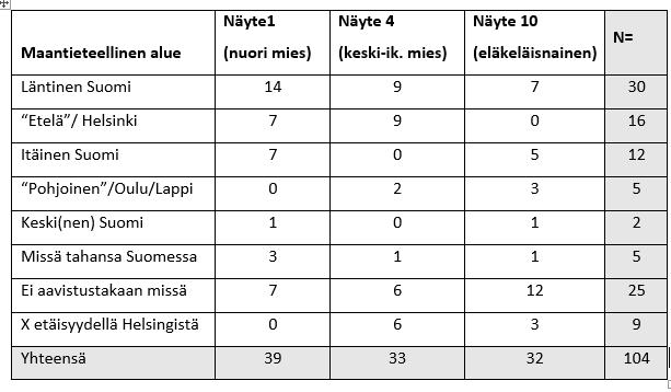 Vastaajien reaktiot Heurekassa avartumia sisältäneisiin näytteisiin 1, 4 ja 10 Alueelliset paikannukset (aineistolähtöinen kategorisointi) III II I Koottuja tuloksia