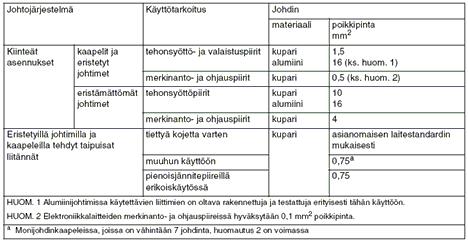 2.1.2 Mekaaninen kestävyys Äärijohtimen poikki pinta ei saa olla pienempi kuin mitä taulukossa 1. on esitetty. TAULUKKO 1. Johtimien pienin sallittu poikkipinta (SFS 6000, 257) 2.1.3 Automaattinen poiskytkentä Automaattista poiskytkentää käytetään melkein kaikissa nykypäivän sähköasennuksissa.