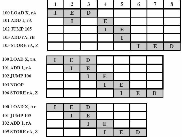 RISC-liukuhihna RISC-liukuhihna, Delayed Branch Single port MEM Traditional RISC with inserted NOOP Two port MEM Two port MEM (Sta06 Fig 13.6) RISC with reversed instructions (Sta06 Fig 13.