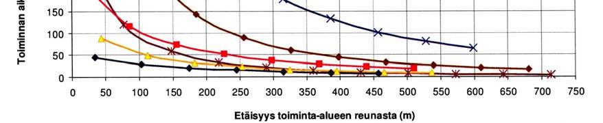 Kuva 6. 19. Eri työvaiheiden aiheuttamat toimintatunnin aikaiset PM10- pölypitoisuudet avoimessa maastossa eri etäisyyksillä pölypäästöalueen reunasta.