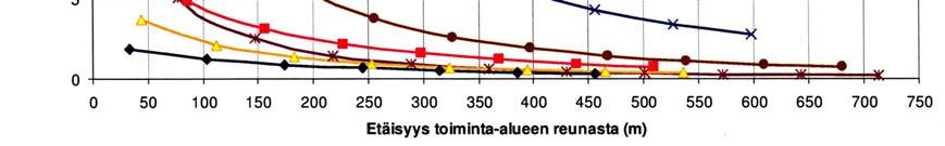 Kuva 6. 20. Eri työvaiheiden aiheuttamat PM10-vuorokausipitoisuuslisät avoimessa maastossa tuulen suunnassa eri etäisyyksillä tuotantoalueen reunasta.