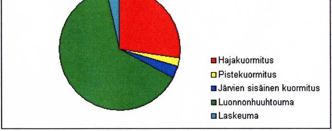 KUORMITTAJA FOSFORI TYPPI kg/vuosi % kg/vuosi % Hajakuormitus 9667 35 151764 28 Turvetuotanto 340 1 6260 1 Jätevedenpuhdistamo 146 1 6020 1 Järvien sisäinen 3194 12 17054