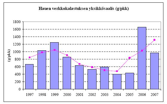 Kuva 6.15 Hauen verkkokalastuksen yksikkösaalis (g/pkk) Siuruanjoen alaosalla jokisuu-tannila välisellä alueella (Lapin Vesitutkimus Oy 2008).