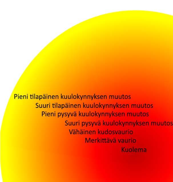 lähellä esimerkiksi tilapäisen kuulonaleneman kynnysarvoa, on olemassa kasvanut riski, että joillekin yksilöille kehittyy vähäisessä määrin kuulonalenemaa ja melualtistuksen noustessa, tilapäisen