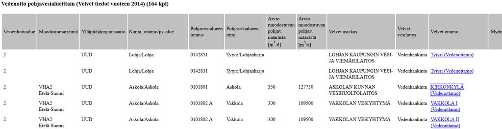 Tilastotietoja: Vedenotto (Mirjam Orvomaa 2015)