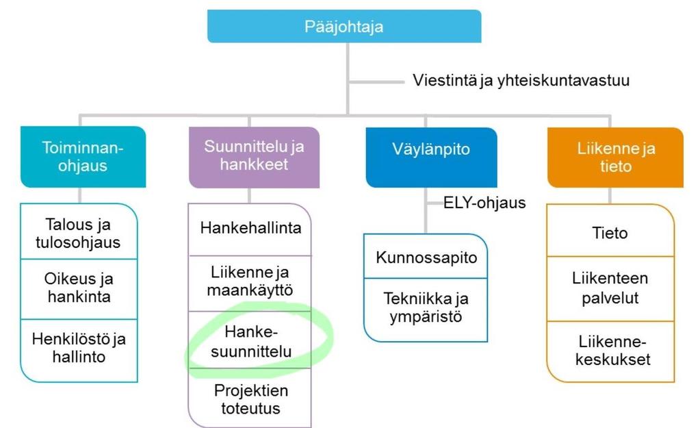 Liikenneviraston