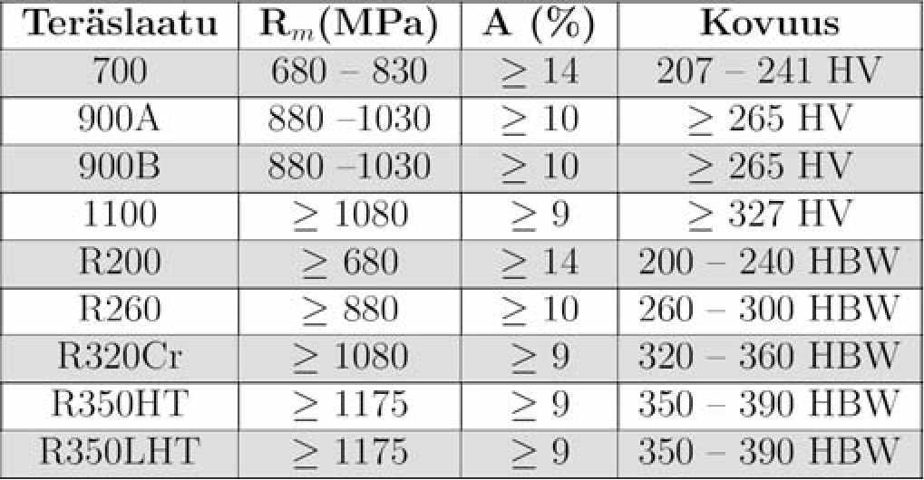 22 Taulukko 2 Euroopassa käytettyjen kiskoteräslaatujen murtolujuudet (Rm), murtovenymät (A) ja kovuudet [ 7,11,2 1].