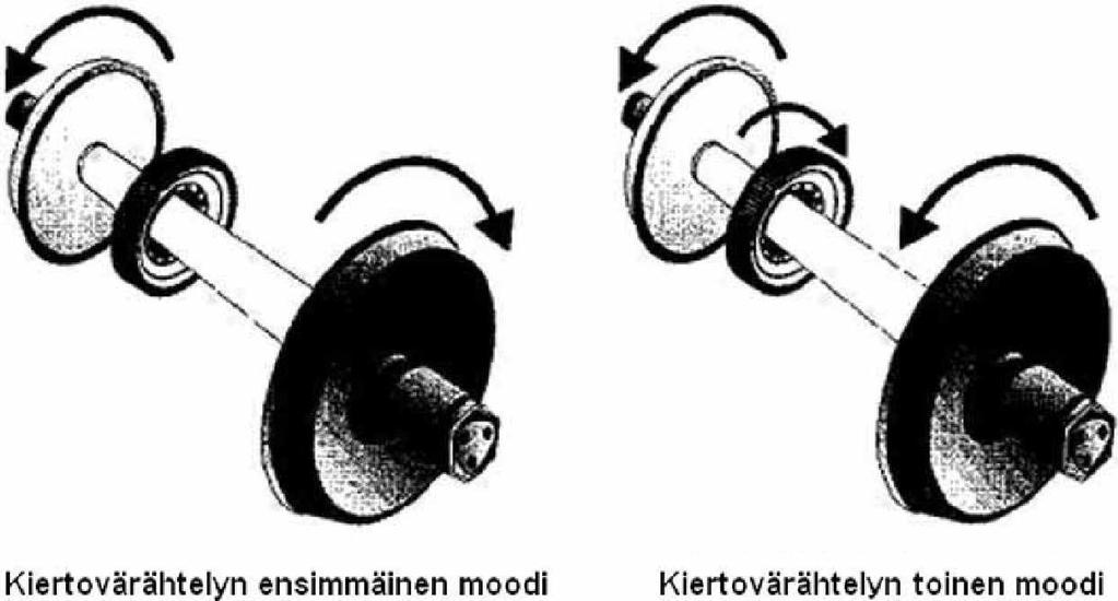 50 Kiertovärähtelyn ensimmäinen moodi Kiertovärähtelyn toinen moodi Kuva 30 Vetävän akselin kiertovärähtelyn ensimmäinen ja toinen moodi [54].