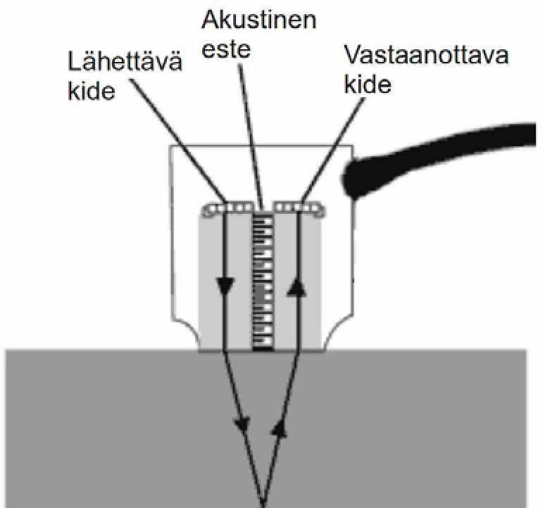 75 Pintaan nähden normaalissa kulmassa olevien luotaimien lisäksi on olemassa kulmaluotaimia.