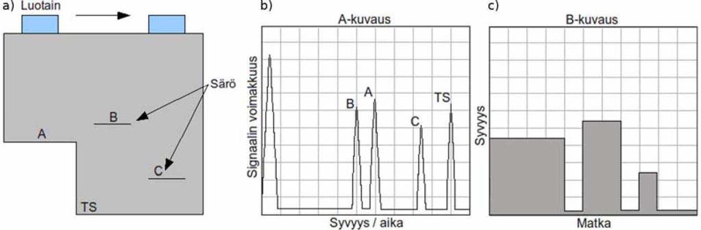 76 A-kuvaus on tavoista yksinkertaisin. Siinä ultraäänilaitteen kuvaruudulla esitetään kuvaaja, jonka vaaka-akselilla on etäisyys jolta kaiku palaa ja pystyakselilla kaiun intensiteetti (Kuva 50b).