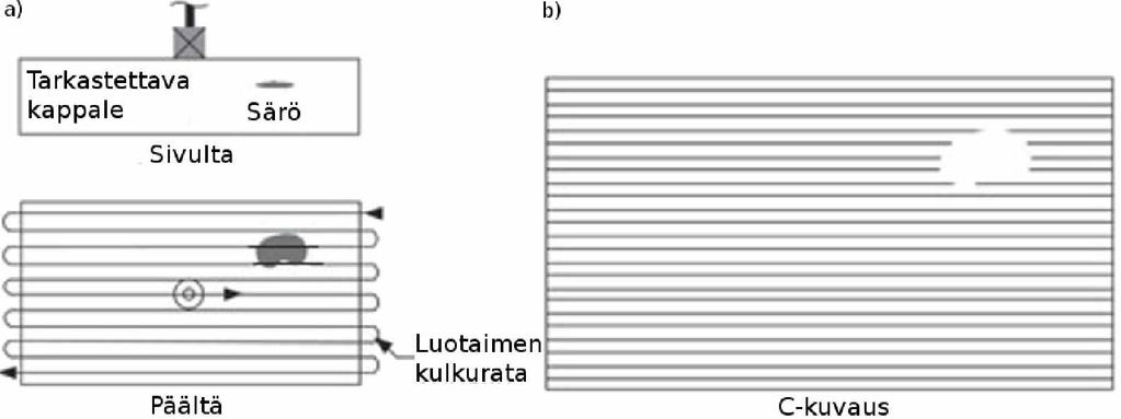 B-kuvaus edellyttää luotaimelta kykyä mitata kuljettua matkaa. C-kuvaus tuottaa kappaleen läpileikkausta vastaavan kuvan (Kuva 51b).