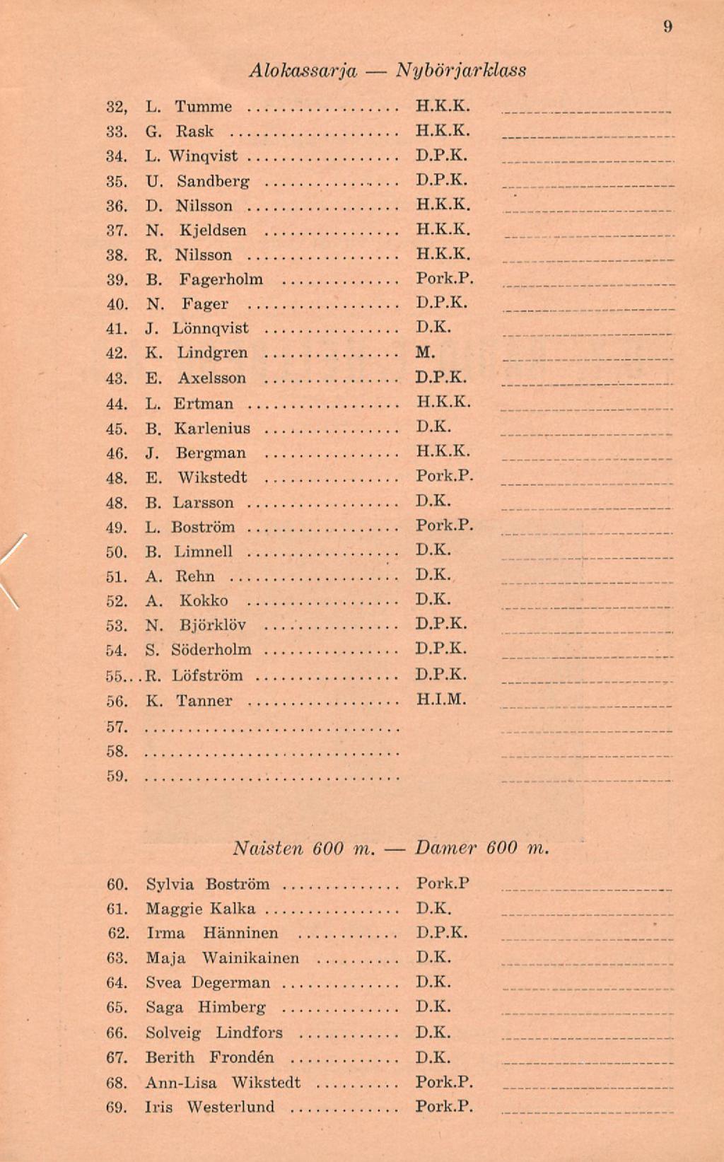Damer 9 Alokassarja Nybörjarklass 32, L. Tumme H.K.K. 33. G. Rask H.K.K. 34. L. Winqvist D.P.K. 35. U. Sandberg D.P.K. 36. D. Nilsson H.K.K. _'_ 37. N. Kjeldsen H.K.K. 38. R. Nilsson H.K.K. 39. B.
