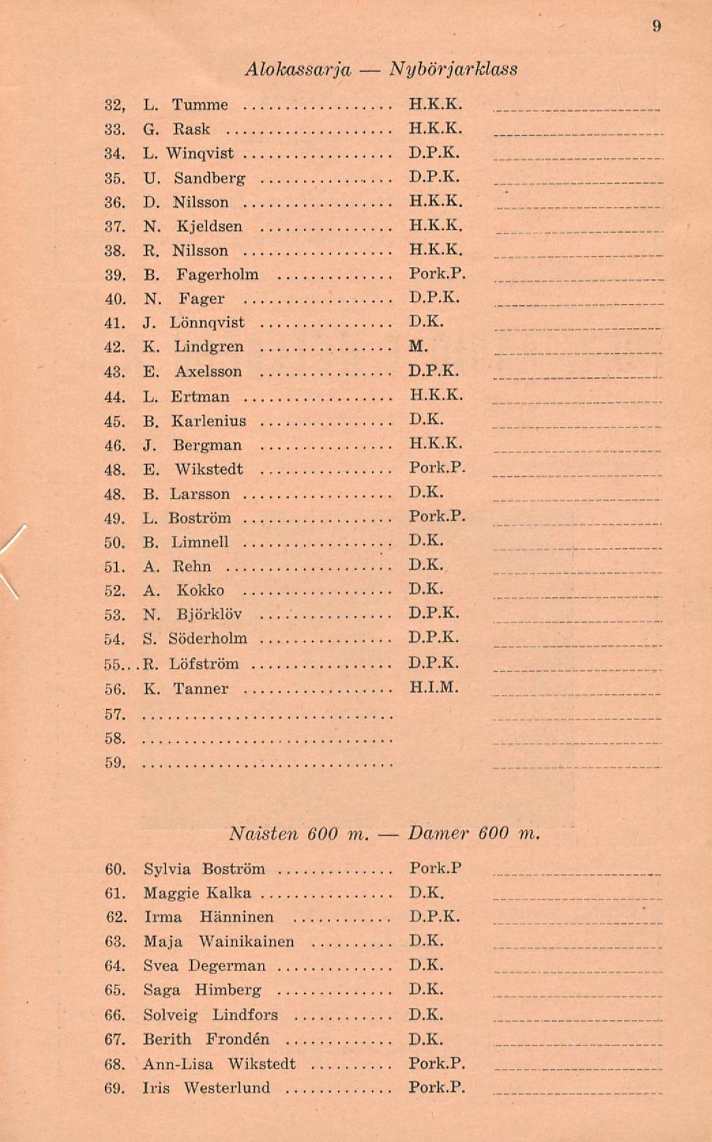 Damer 9 Alokassarja Nybörjarklass 32, L. Tumme H.K.K. 33. G. Rask H.K.K. 34. L. Winqvist D.P.K. 35. U. Sandberg D.P.K. 36. D. Nilsson H.K.K. _'_ 37. N. Kjeldsen H.K.K. 38. R. Nilsson H.K.K. 39. B.