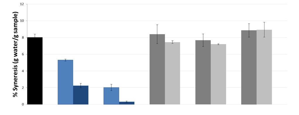 Ksylaani vähensi heran erottumista jugurttimallissa 1.5% 3% 1.