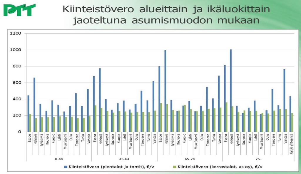 NYKYTILANNE YLEISKUVA Kiinteistöverotus on merkittävä osa omakotiasumisen asumiskustannuksia (n.