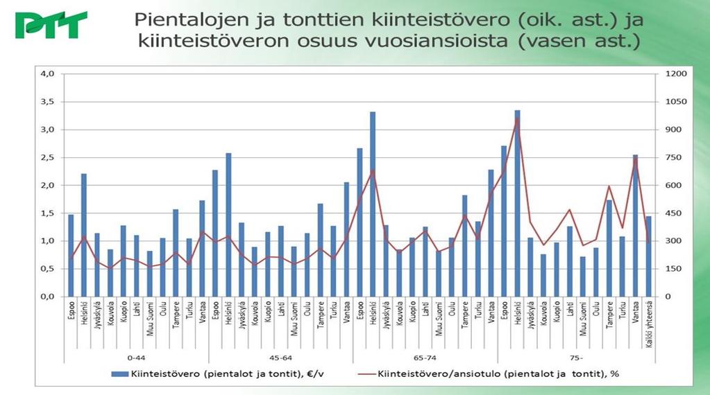 kuin suurituloisilla ja eniten kiinteistöveroja maksavat 45-74 vuotiaat Kiinteistöverojen osuus asuntokunnan ansioista on korkein yli 75-vuotiailla Keskimääräisesti omakotitalossa asuvalle