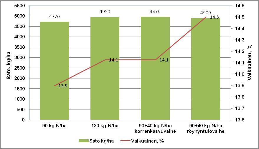 Kauralla lisälannoitus pensomis - korrenkasvuvaiheessa Jos kauran kylvölannoitus osoittautuu liian vähäiseksi, kannattaa kasvukaudenaikainen lisätyppi antaa pensomis - korrenkasvuvaiheessa.