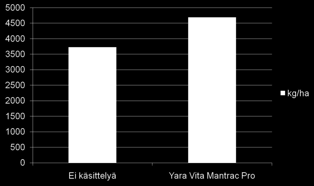 YaraVita TM