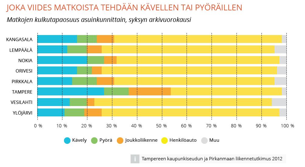 4 Nykytila ja mitattavat tavoitteet 21.9.2017 Kehittämisohjelma 2017-2030 4.1 Kulkumuotojakauma Liikennetutkimuksetperustuvatmatkapäiväkirjoihinjaniitätehdään Tampereenseudullaviidenvuodenvälein.