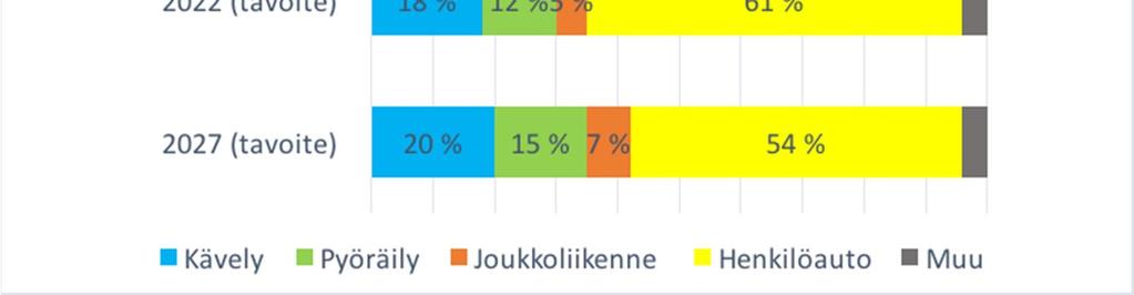 matkoilla,sillätampereenseudunkehyskunnissanoinpuoletalle2,5