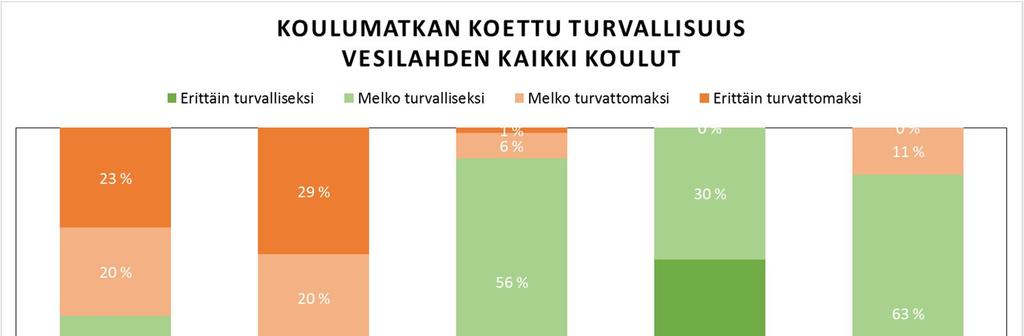 Kehittämisohjelma 2017-2030 21.9.2017 4.3 Koulumatkojen turvallisuus ja turvallisuuden tunne paranevat Läheskolmasosa(29%)vastaajistakokikoulumatkanpyörälläerittäin turvattomaksi.