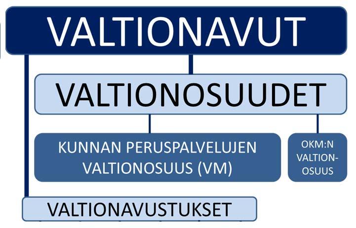 Rahoitusjärjestelmän rakenne Valtio osallistuu kunnallisten palvelujen rahoitukseen valtionosuusjärjestelmän