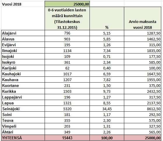 66 - Kaikki kustannukset yhteensä (noin 25 000 euroa/vuosi) on suhteutettu 0-6 vuotiaiden lukumäärään (viit. taulukko alla).