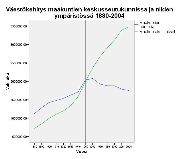 K1: Alueellinen keskittyminen on pitkään jatkunut prosessi, mutta kiihtynyt viimeisinä vuosikymmeninä Suomalaisista asui vuonna 2016 maakuntien
