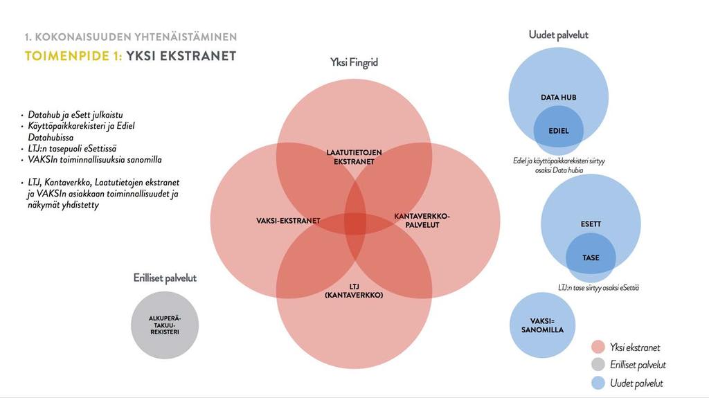 Fingridin ekstranet-palveluiden uusiminen Yksi ekstranet-sovellus kantaverkko-, tase- ja sähkömarkkina-asiakkaille Asiakastarpeiden mukaan kehittyvä ja laajennettava kokonaisuus Lisäarvoa