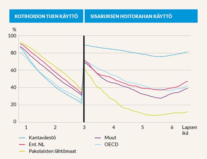 Espoon kaupunki Pöytäkirja 215 Valtuusto 21.11.2016 Sivu 74 / 109 Huom. Alle kolmevuotiaiden kohdalla osuus lapsista, joiden vanhemmat eivät ole vanhempainpäivärahalla.