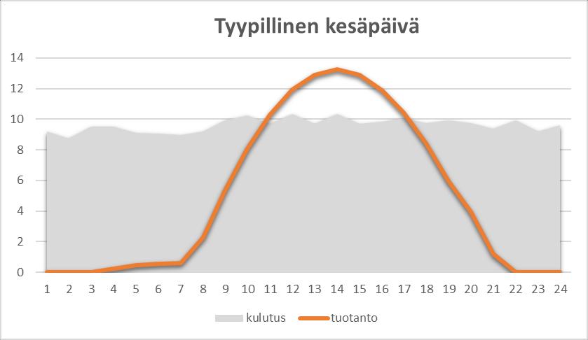 27 Akuston käyttö nostaa 21 kw:n voimalan omakulutusastetta vuositasolla n. 5-10 %, jolloin kokonaisomakulutusaste on n. 93 99 %. Sähkövaraston lataus-purkusyklejä tulee simulaation mukaan vuodessa n.