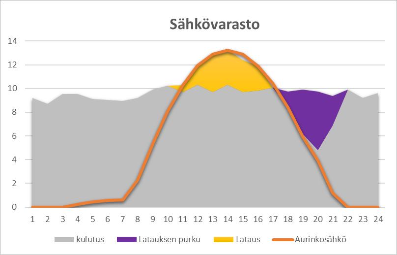 28 Kuvaaja 10: 14 kw:n sähkövarasto simuloituna Kuvassa on edelliseen simulaation lisätty 14 kw:n sähkövarasto, jonka lataus- ja purkuprofiili käy kuvaajasta ilmi.