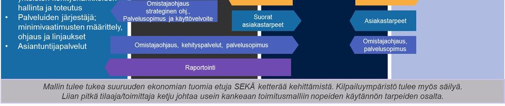 Palvelun toimitusmallin ja