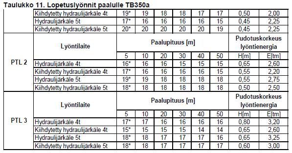 Teräsbetonipaalujen TB350a lopetuslyönnit RT-2011 Tuotelehti