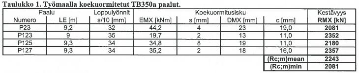Täydentäviä mittauksia Soodakattilalla Junttan HHK 5A, 0,4 m pudotuskorkeus (R c;m ) mean = γ t ξ 5 R c;d = 1,2 * 1,6 * 1100 kn = 2112 kn (R c;m ) min = γ t ξ 6 R c;d = 1,2 * 1,5 * 1100 kn = 1980 kn