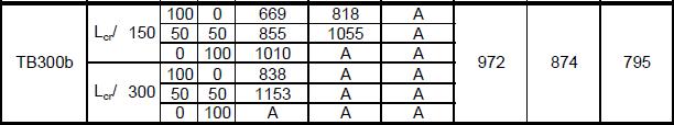 Geoteknisen purituskestävyyden mitoitusarvot TB300: R c;d =850 kn vs.