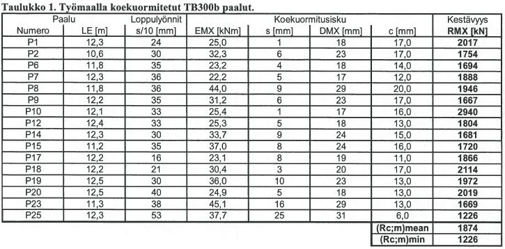 Ensimmäinen mittauskerta, yksittäisiä paaluja eri kohteista Juttan HHK 5A, pudotuskorkeus tuotelehden mukainen 0,3 m (R c;m ) mean = γ t ξ 5