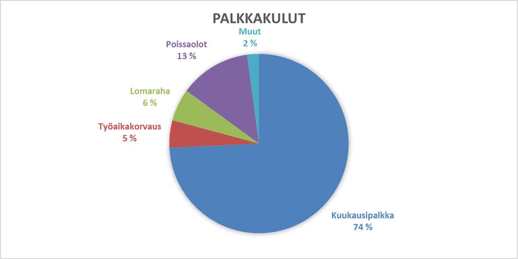 16 Palkkauksen rakenne keskimäärin (%-osuudet kokonaisansioista) KVTES Opetusala Tekniset Lääkärit Perhepäivähoitajat Tehtäväkohtainen palkka 93,6 % 79,1 % 82,7 % 91,9 % 91,6 % Palveluaikaan sidotut